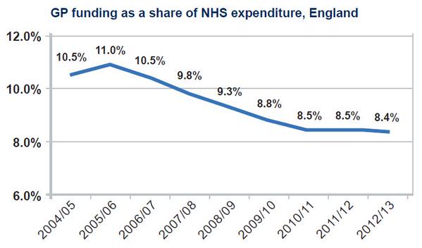 GP funding as share of NHS